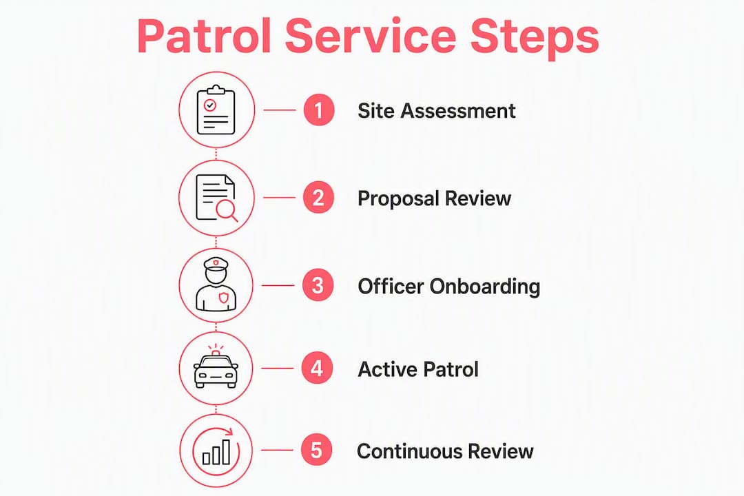 Infographic showing parking garage patrol service steps