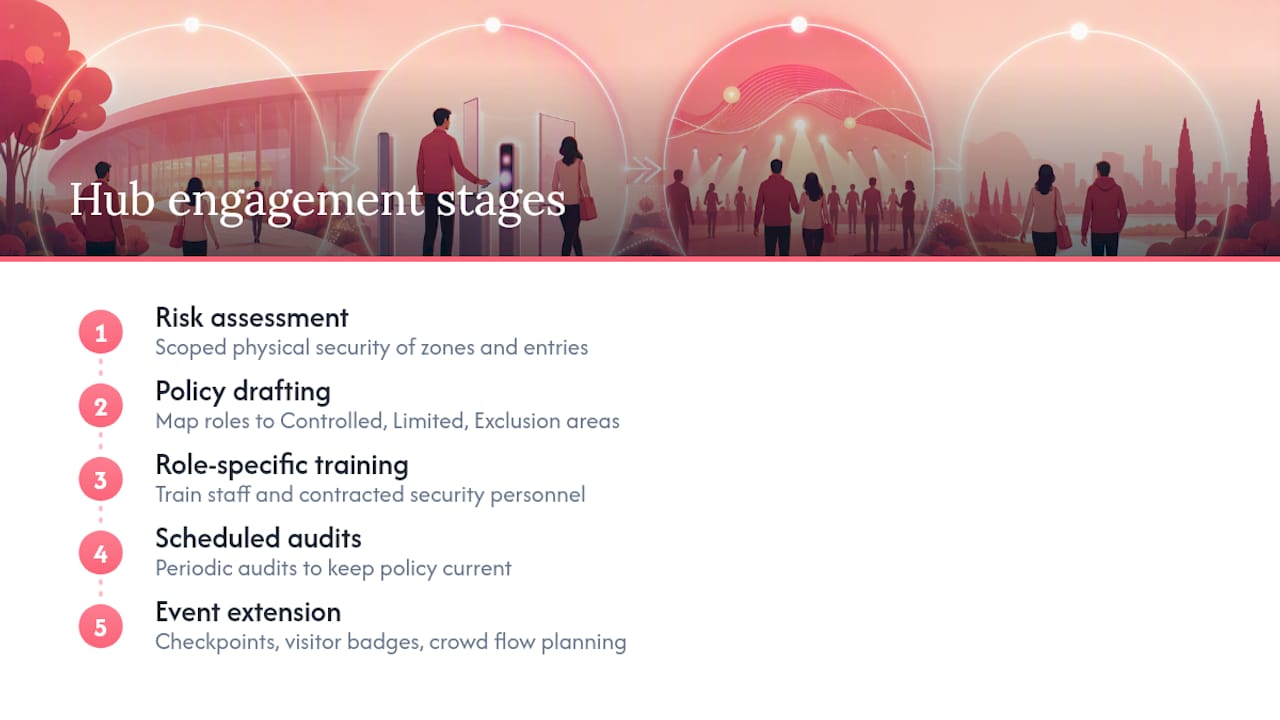 How Hub Investigative Group Implements and Enforces Your Policy — overview diagram